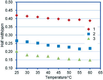 1H NMRの半値全幅と温度の相関図