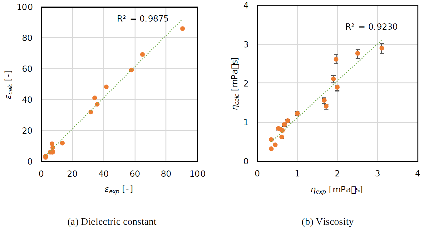 誘電率と粘度の計算値と実測値との相関