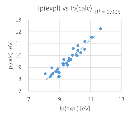 IP実測値・計算値相関( B3LYP/6-31+G(d) )