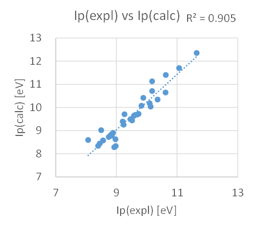 IP実測値・計算値相関( MP2/6-311++G(d,p)//B3LYP/6-31+G(d) )