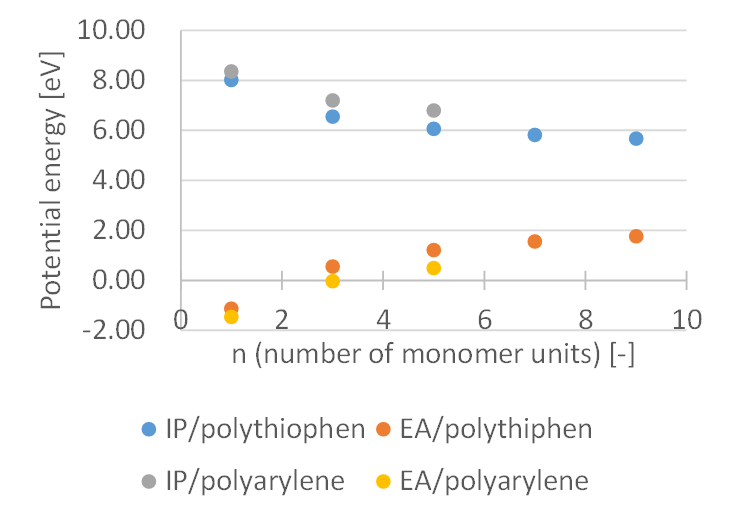 IP/EA計算結果のサイズ依存性( B3LYP/6-31+G(d) )